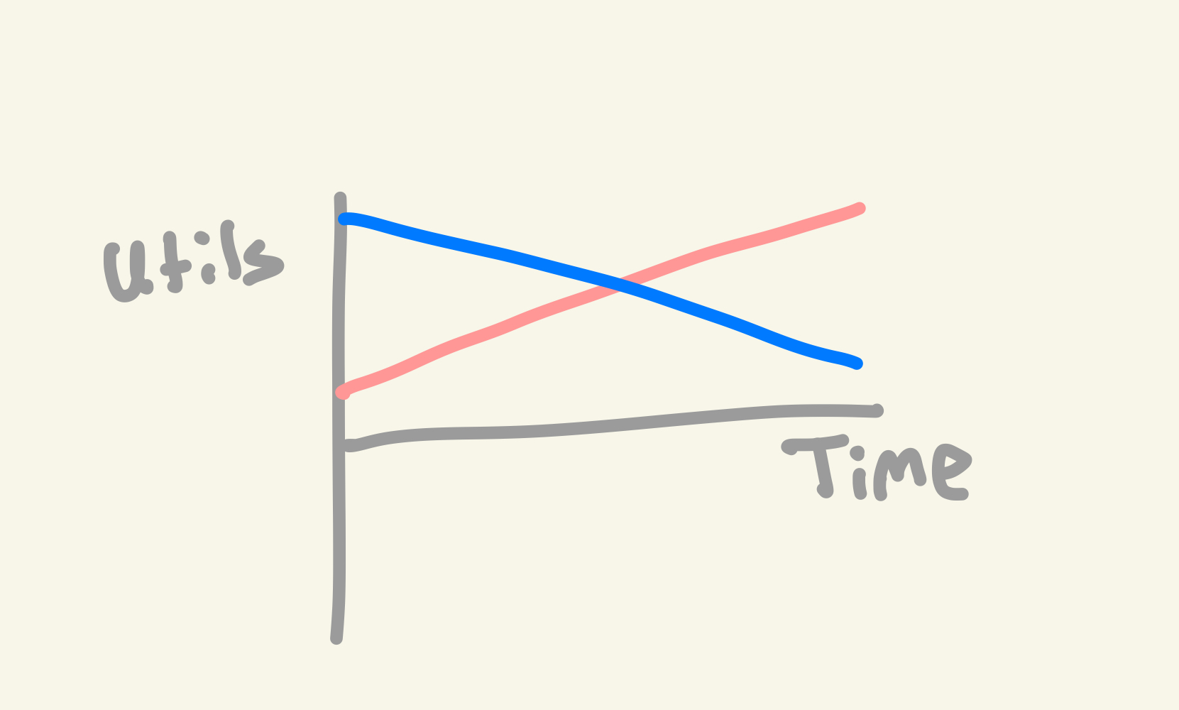 Happiness curves with same area