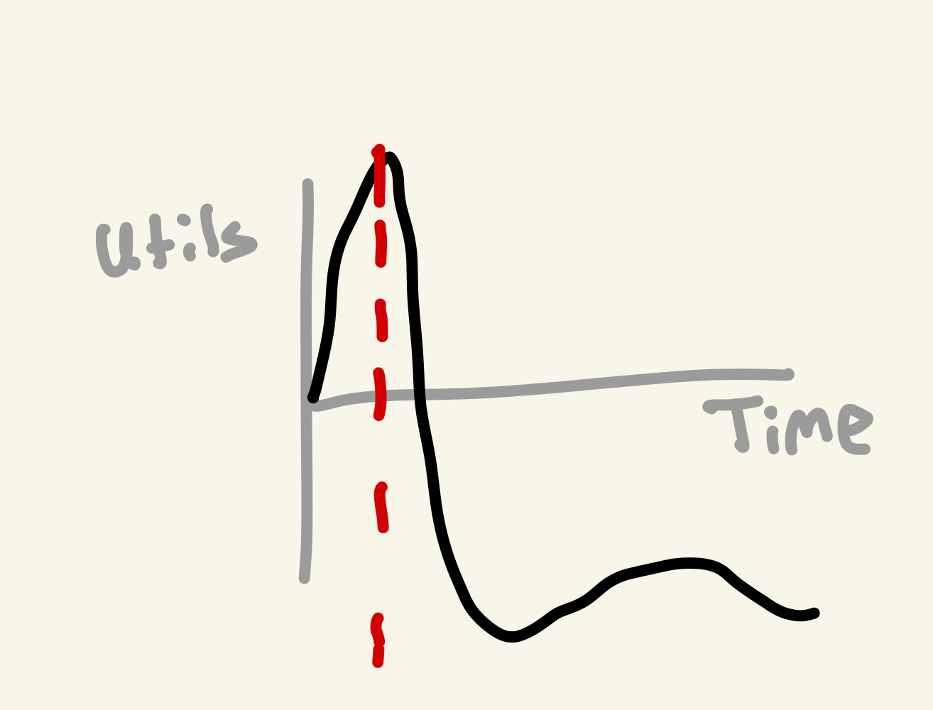 Happiness curve at moment